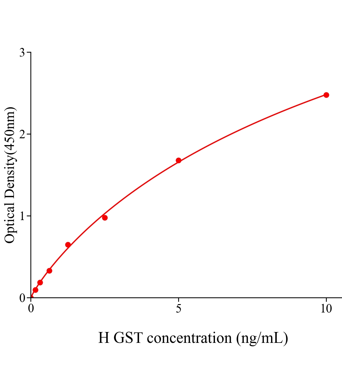 人谷胱甘肽S转移酶(GST)ELISA试剂盒主图