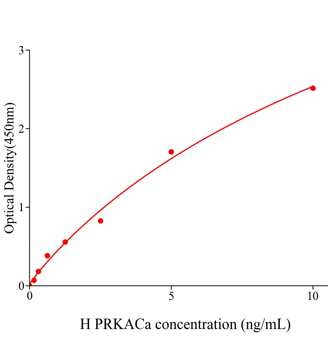 人cAMP依赖性蛋白激酶&alpha;催化亚基(PRKACa)ELISA试剂盒主图