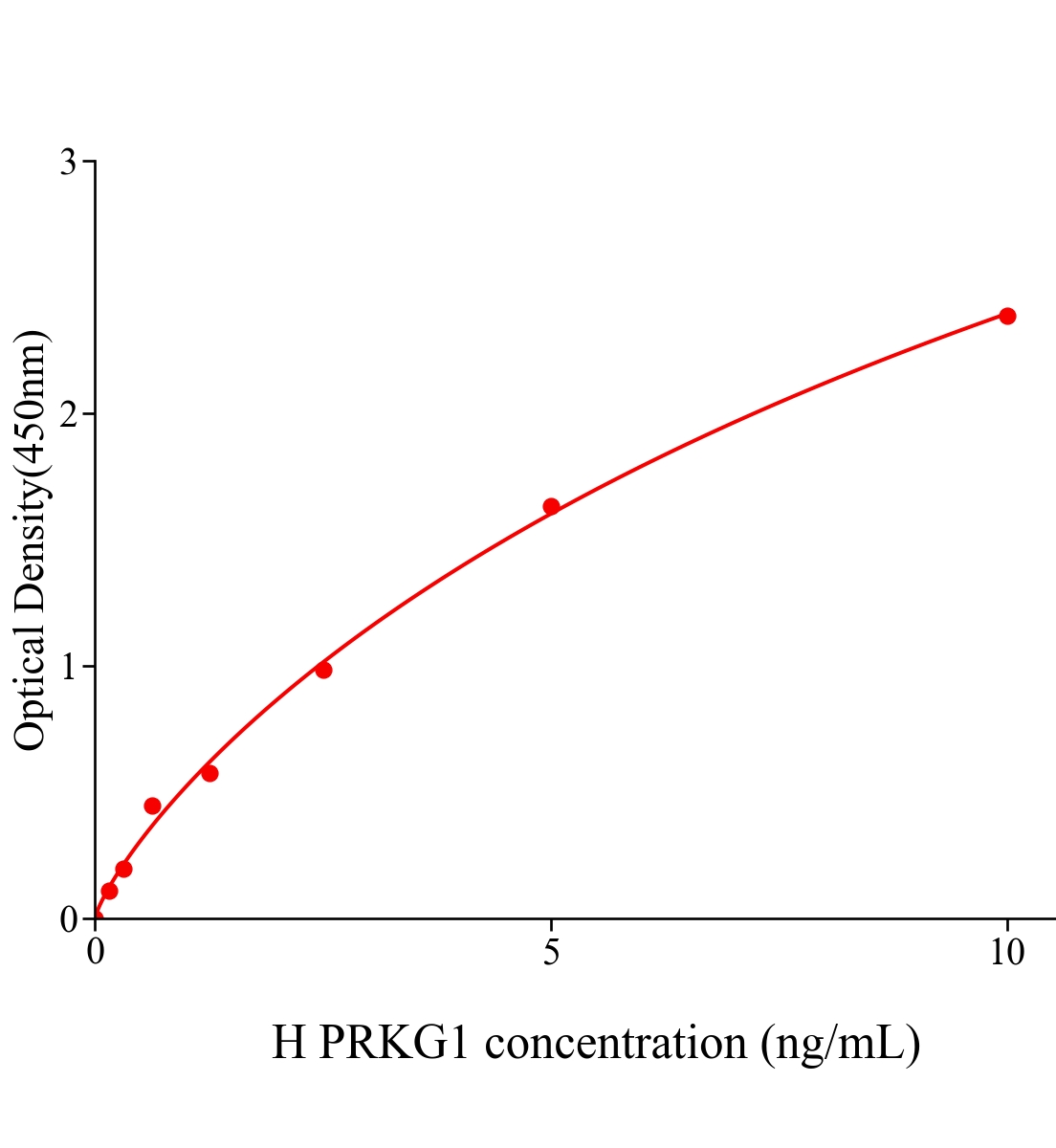人cGMP依赖性蛋白激酶1(PRKG1)ELISA试剂盒主图
