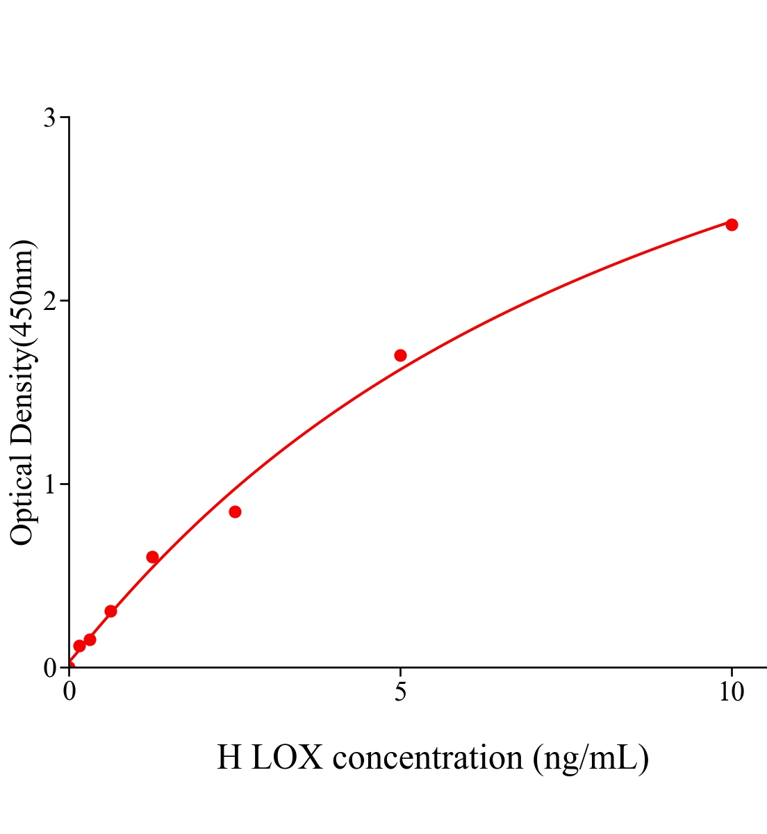 人赖氨酰氧化酶(LOX)ELISA试剂盒主图