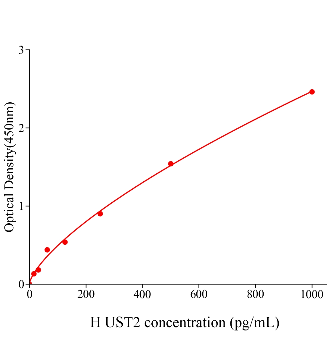 人尾加压素2(UST2)ELISA试剂盒主图