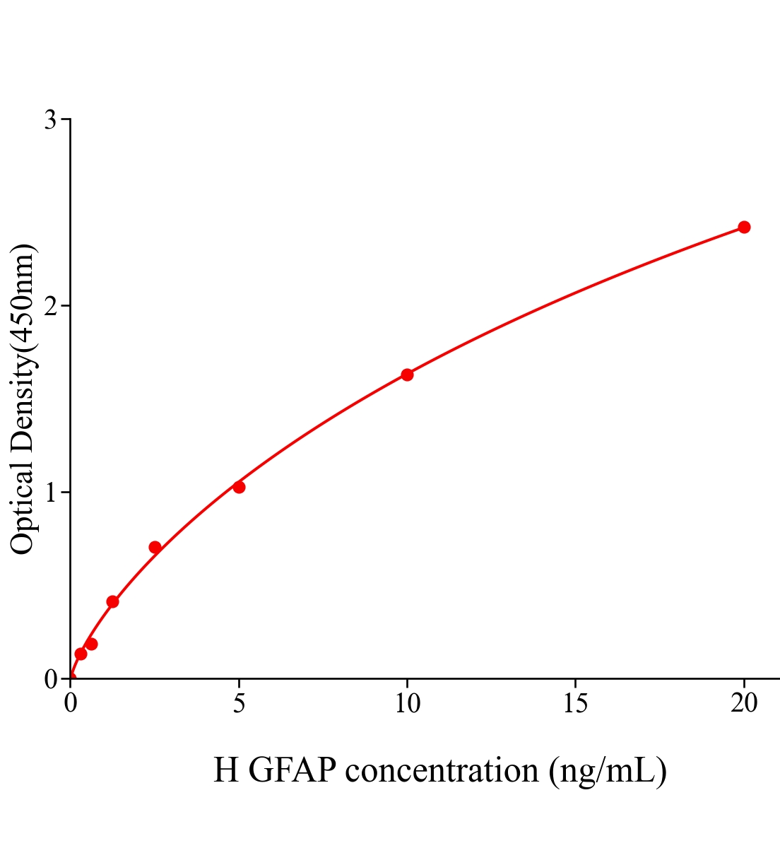 人神经胶质纤维酸性蛋白(GFAP)ELISA试剂盒主图