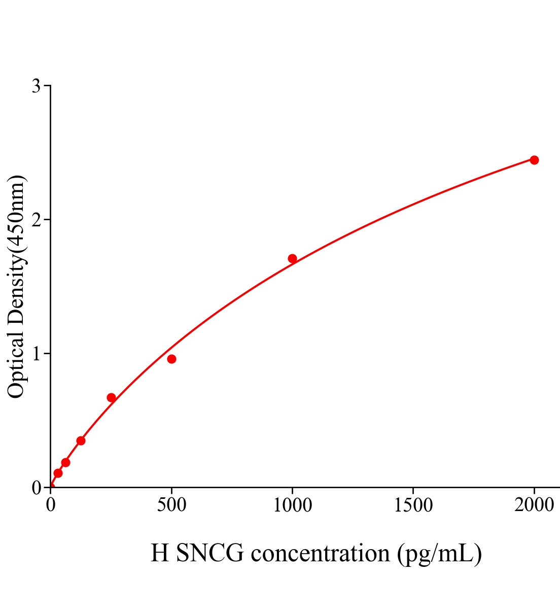 人突触核蛋白&gamma;(SNCG)ELISA试剂盒主图