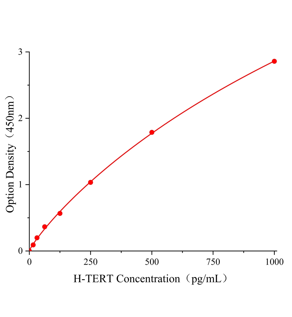 人端粒酶逆转录酶(TERT)ELISA试剂盒主图