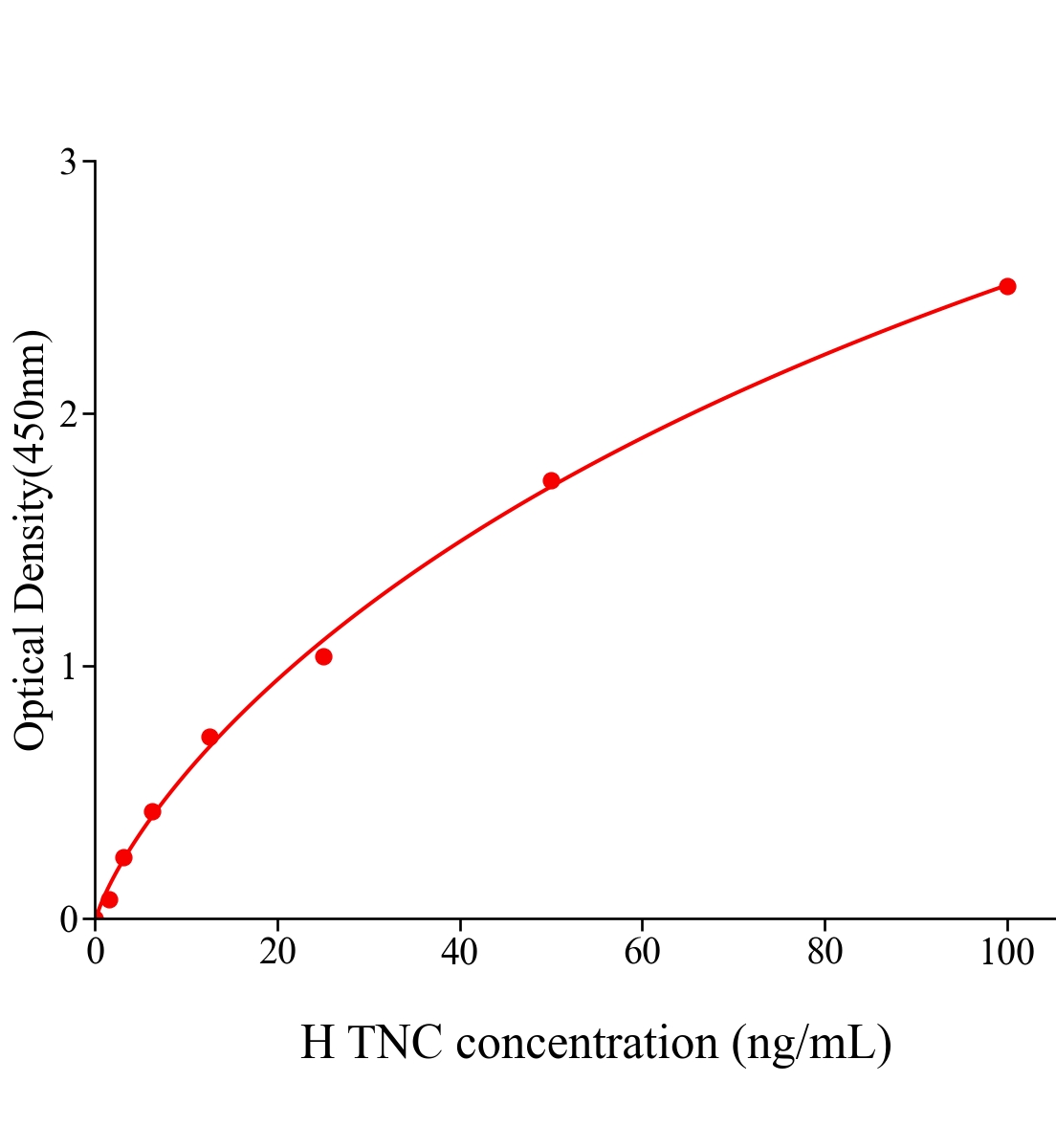 人类肌腱蛋白c(TNC)ELISA试剂盒主图