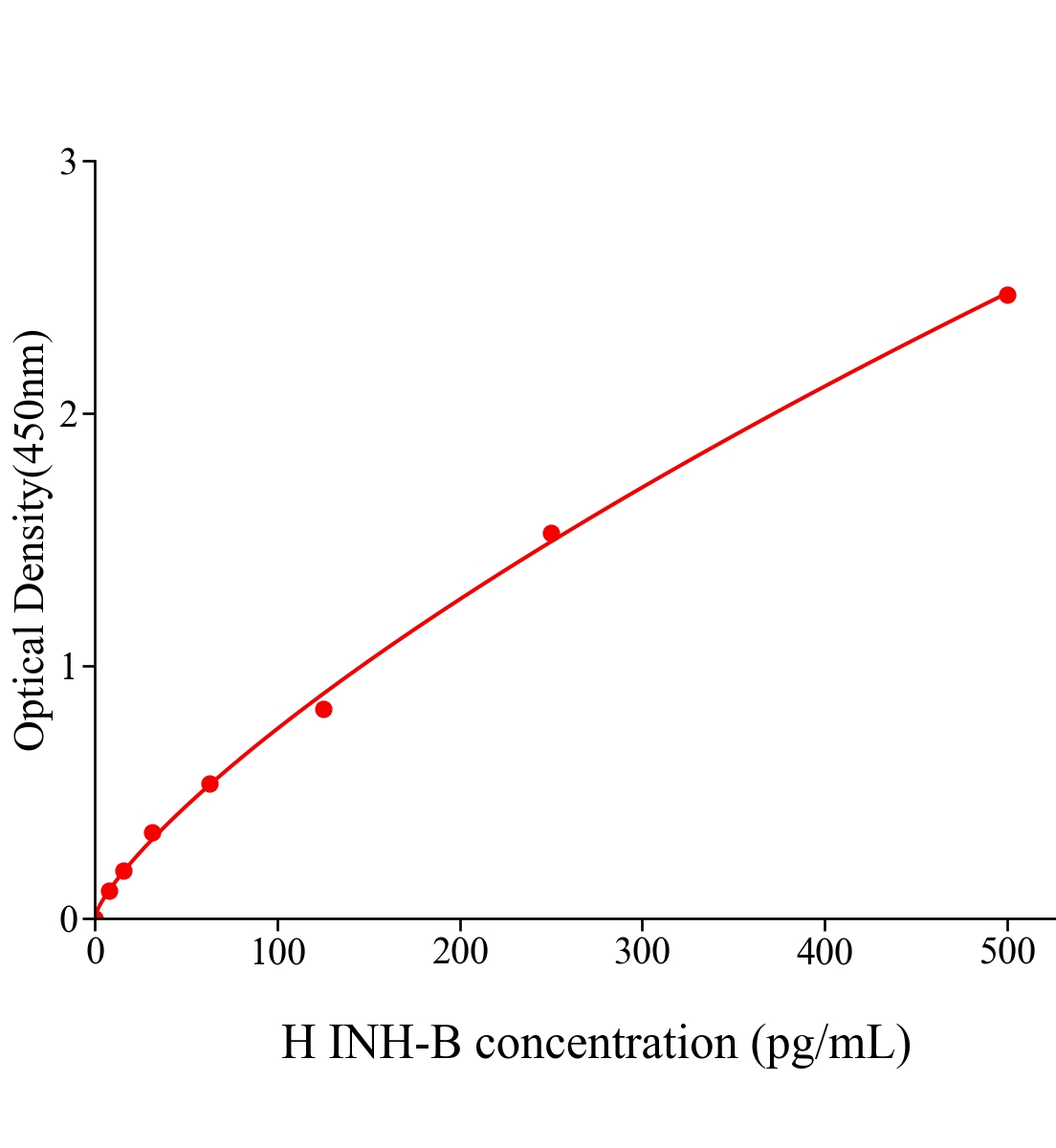 人抑制素B(INH-B)ELISA试剂盒主图