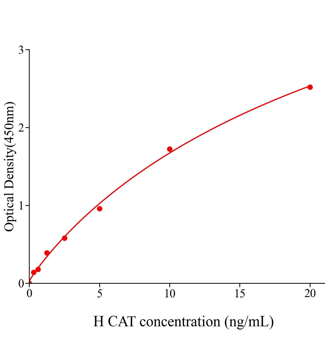 人过氧化氢酶(CAT)ELISA试剂盒主图