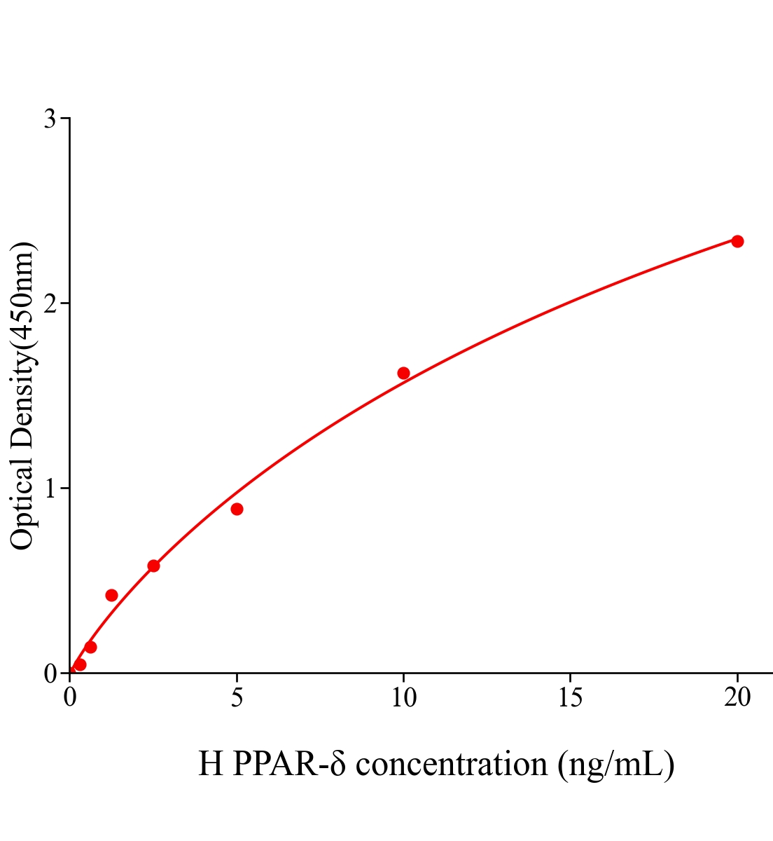人过氧化物酶体增殖物激活受体&delta;(PPAR-&delta;)ELISA试剂盒主图