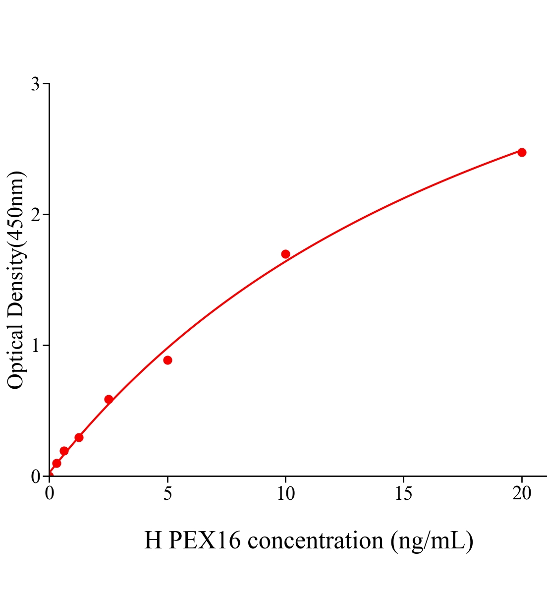 人过氧化物酶体生物合成因子16(PEX16)ELISA试剂盒主图