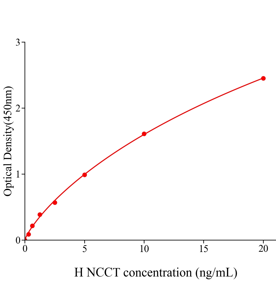 人钠氯协同转运蛋白(NCCT)ELISA试剂盒主图