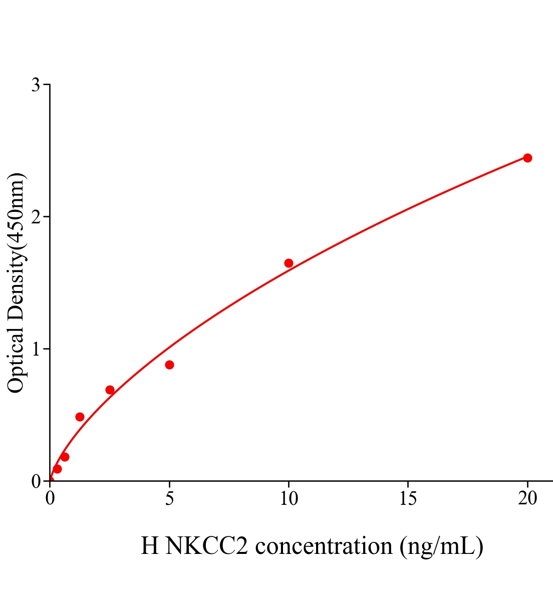 人钠钾氯协同转运蛋白2(NKCC2)ELISA试剂盒主图