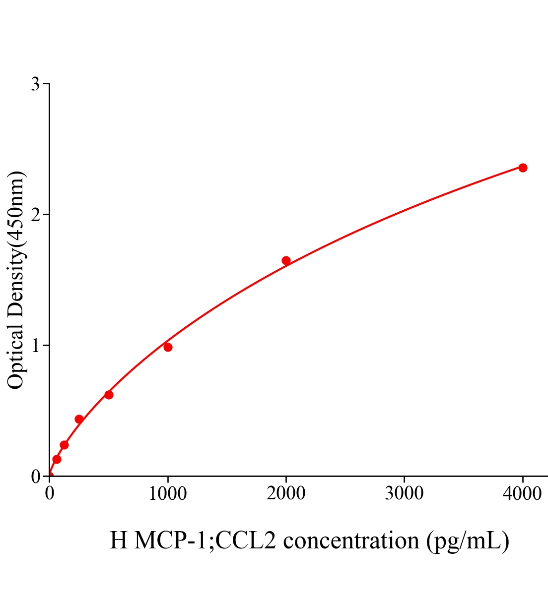 人单核细胞趋化蛋白1(MCP-1;CCL2)ELISA试剂盒主图