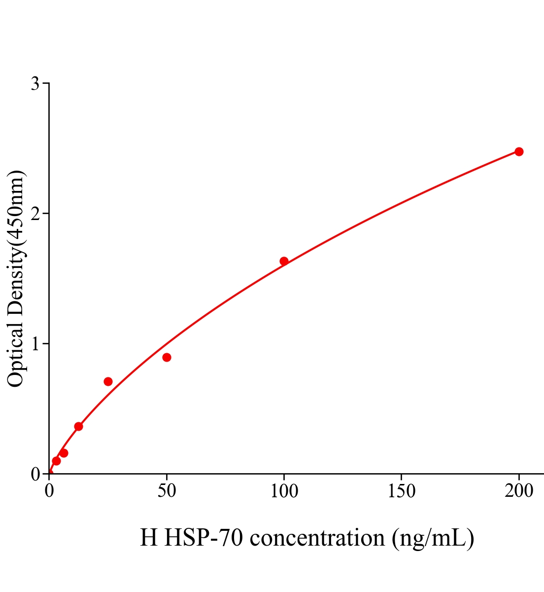 人热休克蛋白70(HSP-70)ELISA试剂盒主图