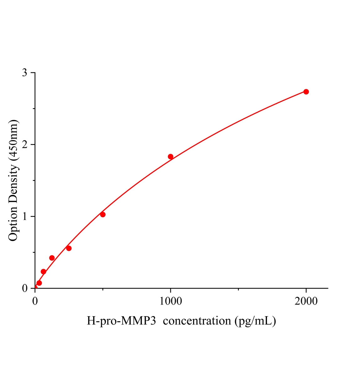 人基质金属蛋白酶3前体(pro-MMP3)ELISA试剂盒主图