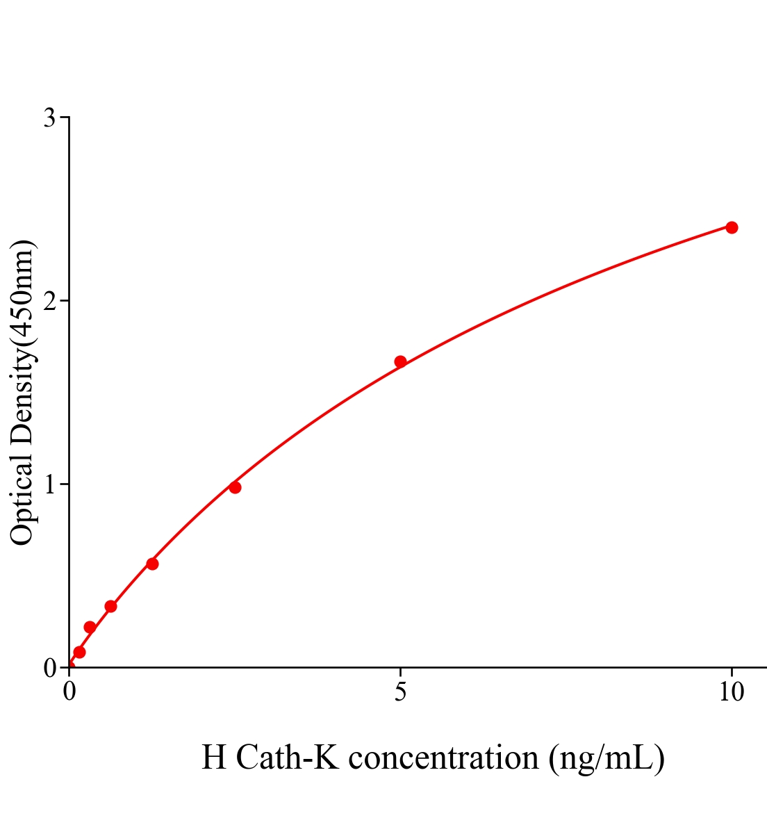 人组织蛋白酶K(Cath-K)ELISA试剂盒主图