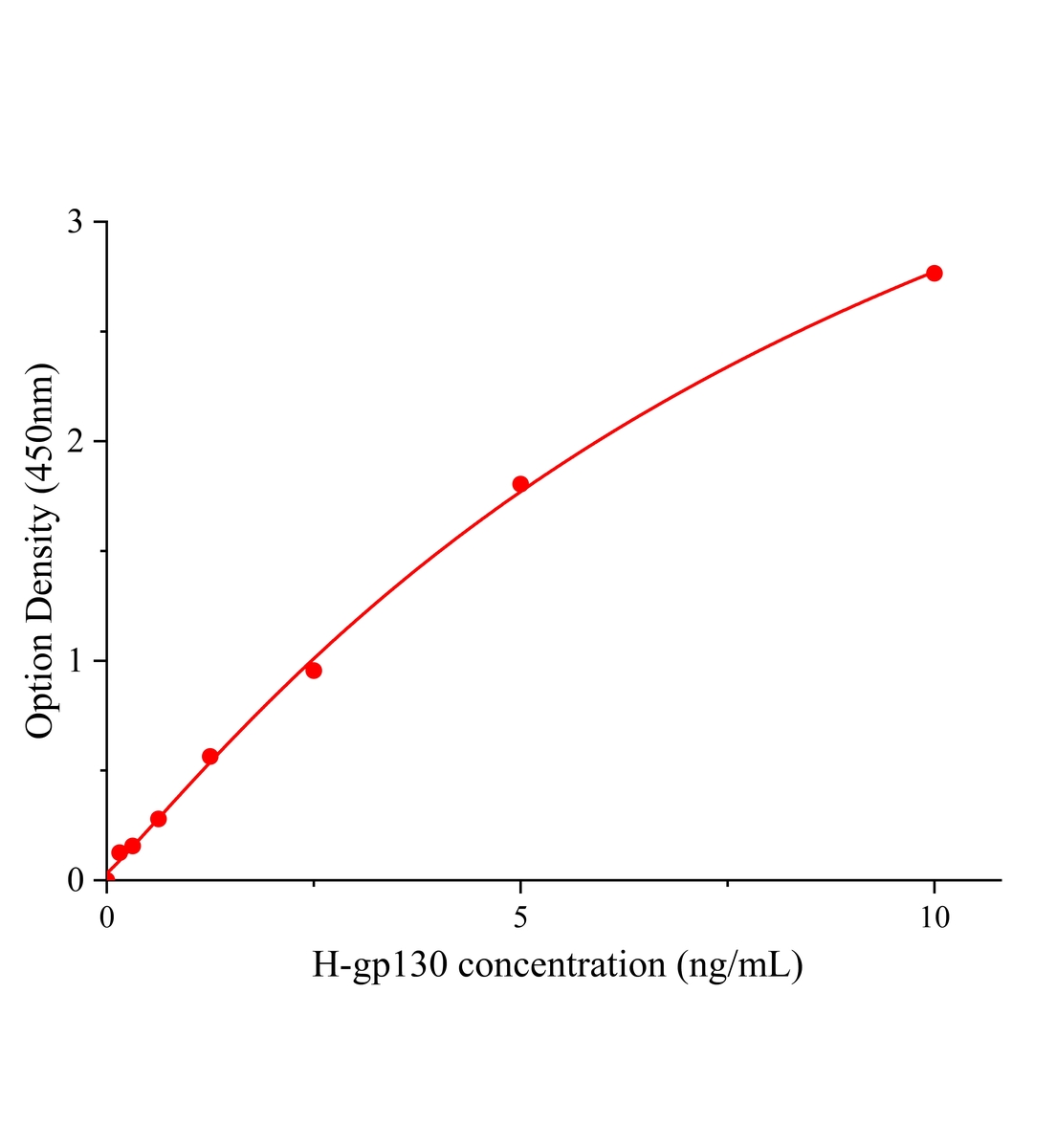人糖蛋白130(gp130)ELISA试剂盒主图