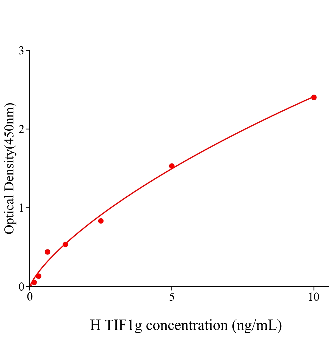 人转录中介因子1&gamma;(TIF1g)ELISA试剂盒主图