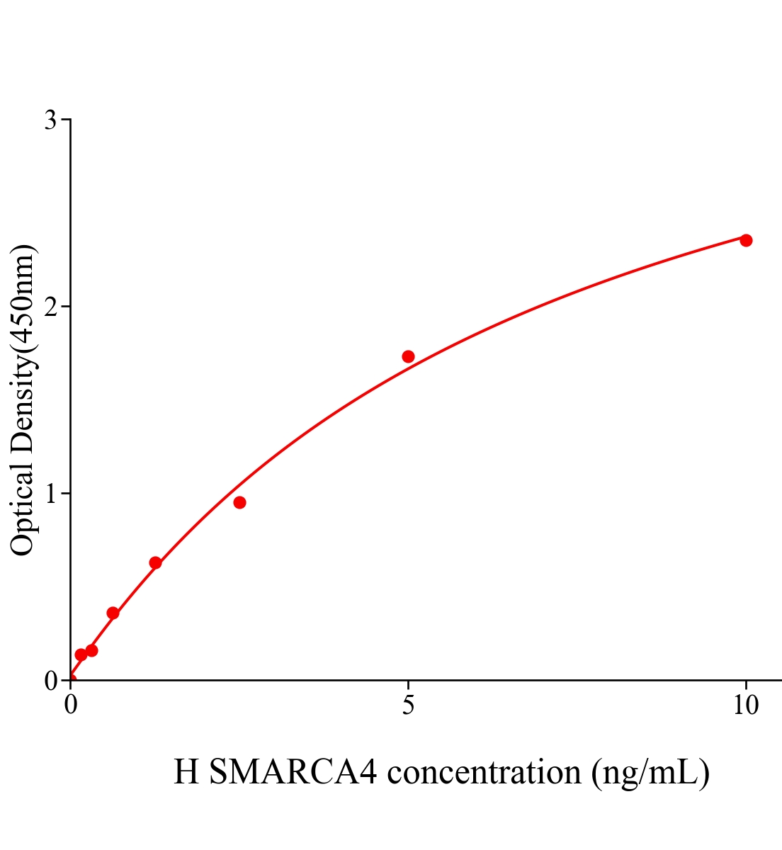 人转录激活因子BRG1(SMARCA4)ELISA试剂盒主图