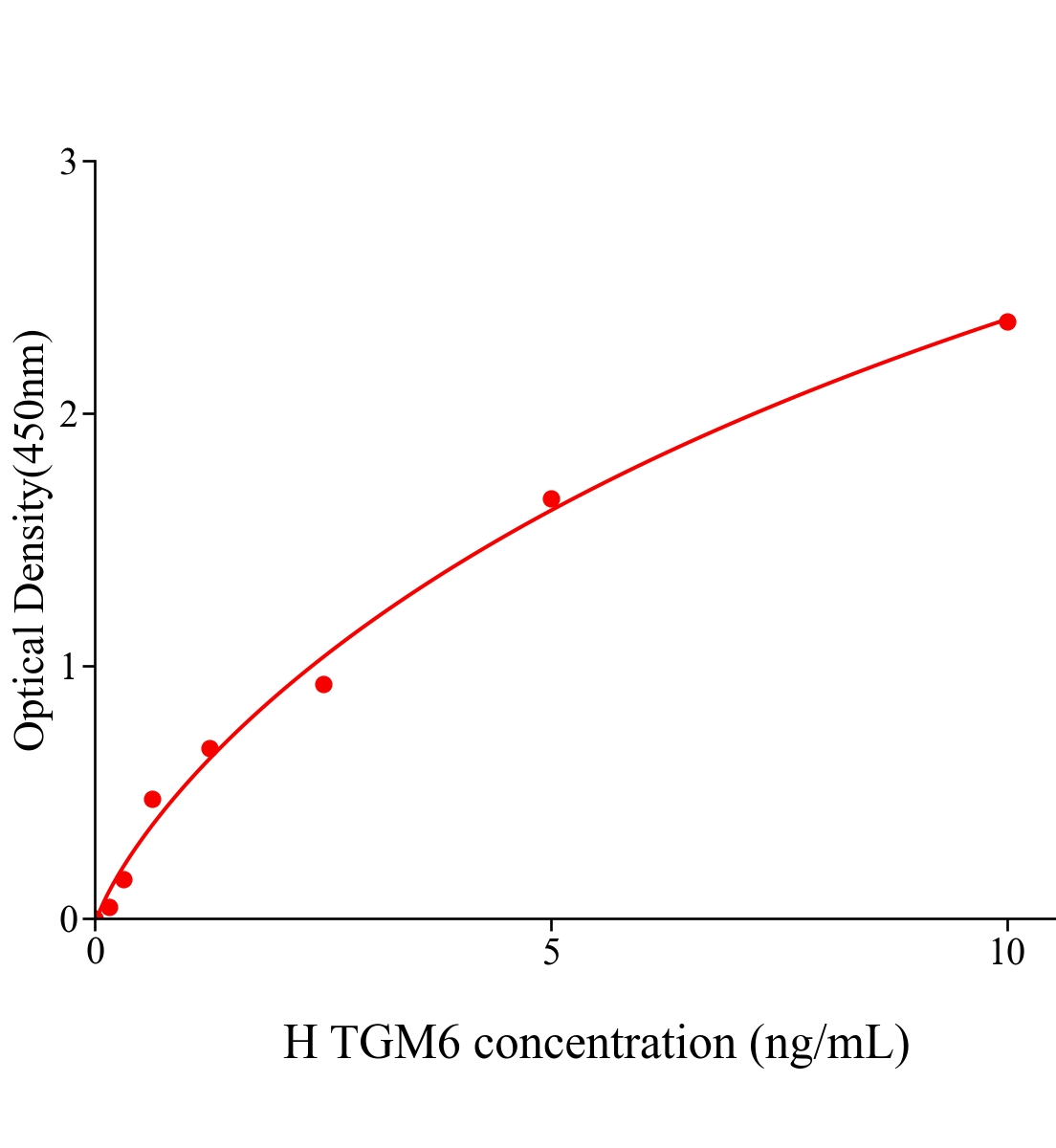 人转谷氨酰胺酶6(TGM6)ELISA试剂盒主图