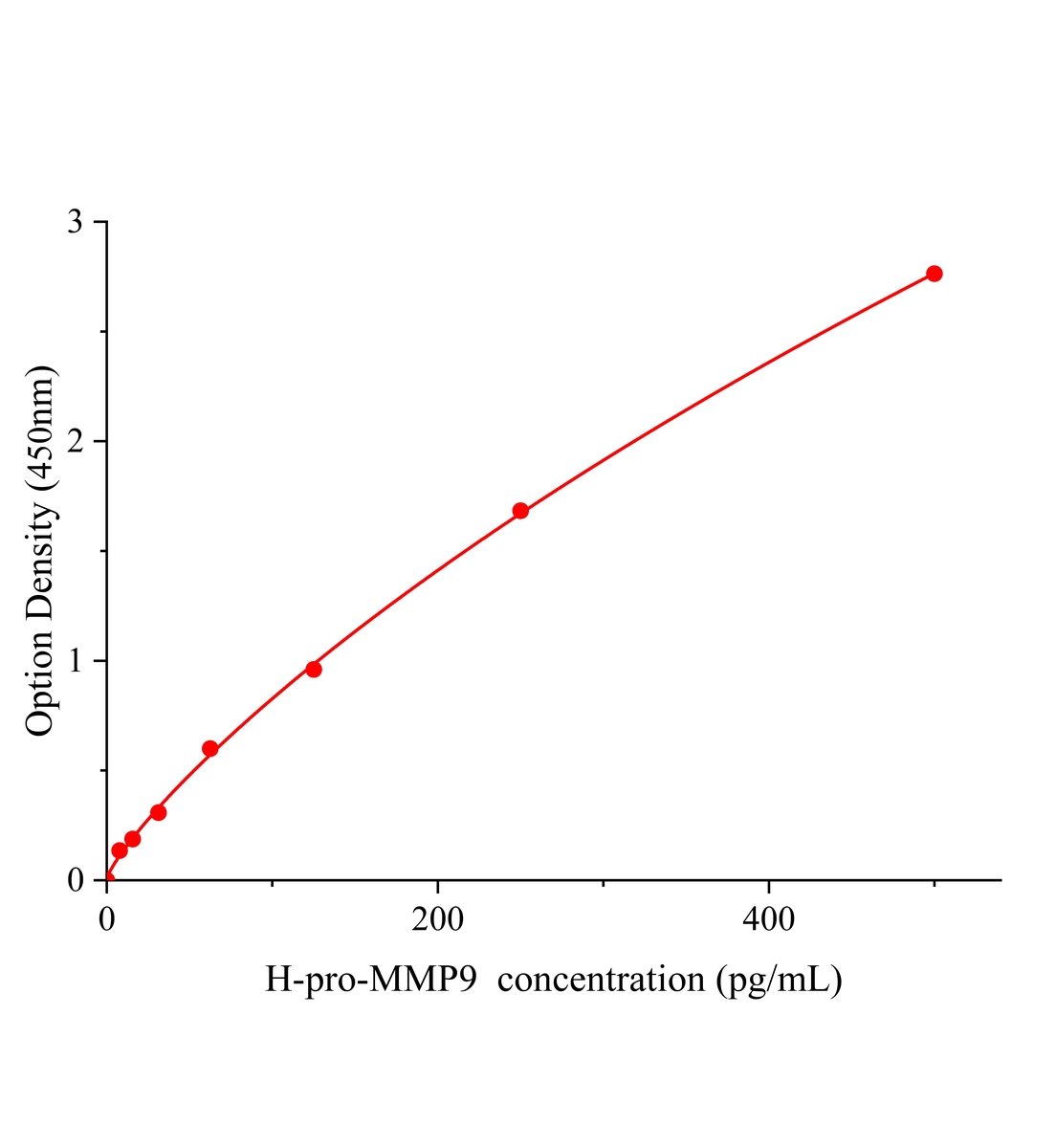 人基质金属蛋白酶9前体(pro-MMP9)ELISA试剂盒主图