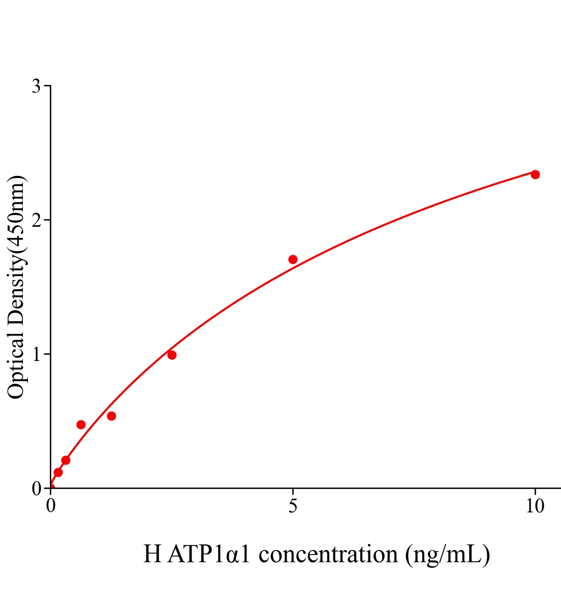 人钠/钾离子转运ATP酶&alpha;1肽(ATP1&alpha;1)ELISA试剂盒主图