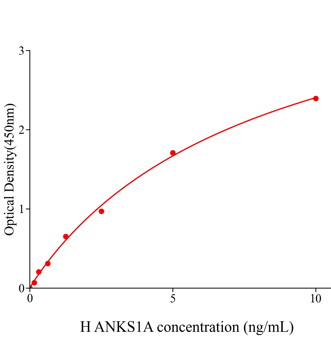 人锚蛋白重复及SAM结构域蛋白1A(ANKS1A)ELISA试剂盒主图
