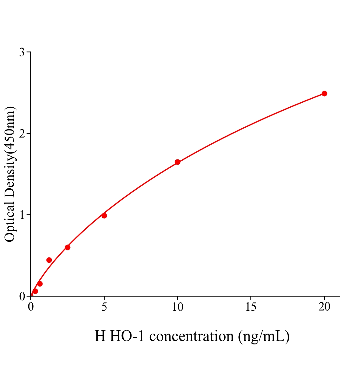 人血红素氧合酶1(HO-1)ELISA试剂盒主图