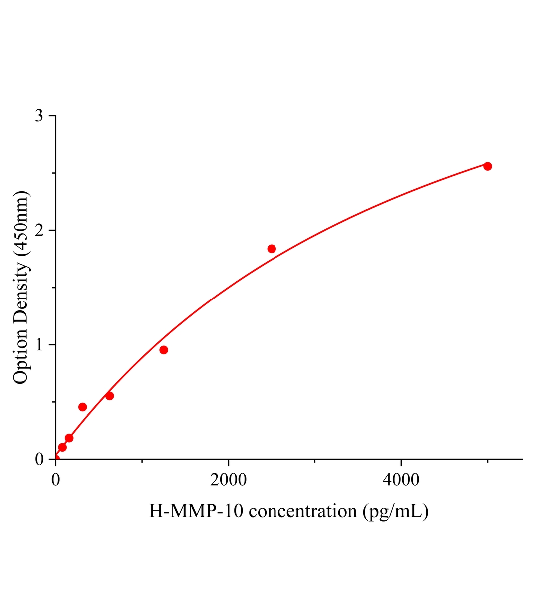 人基质金属蛋白酶10(MMP-10)ELISA试剂盒主图