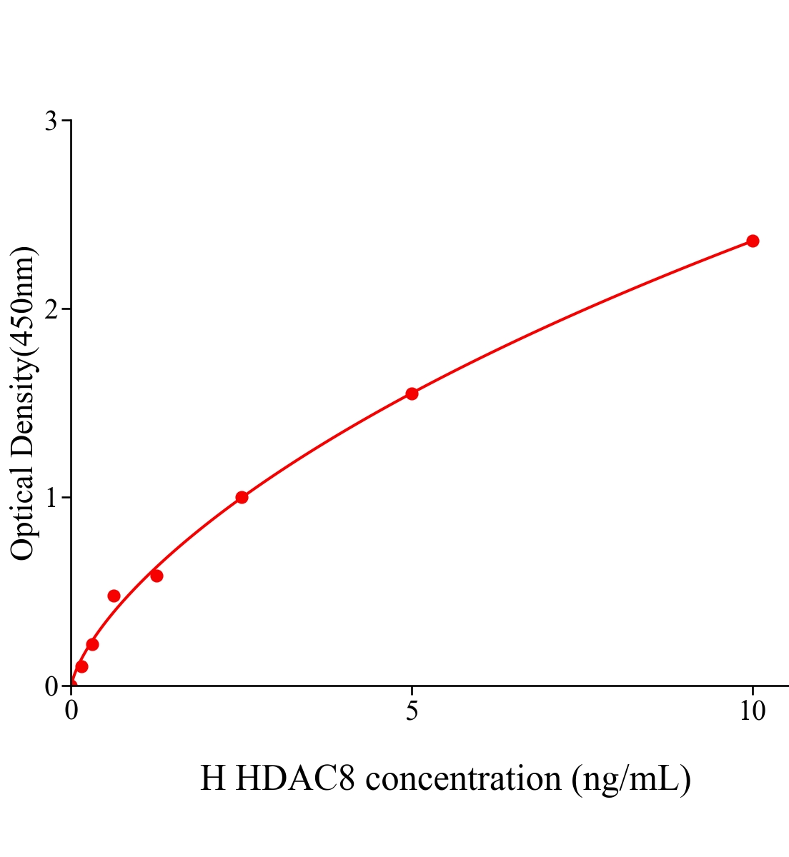 人组蛋白去乙酰化酶8(HDAC8)ELISA试剂盒主图