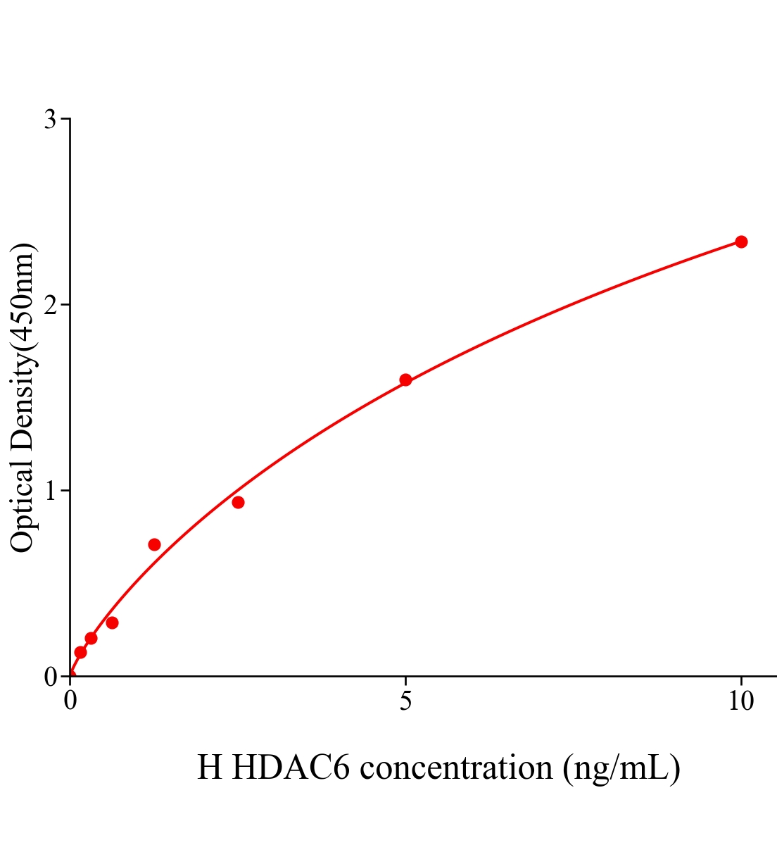 人组蛋白脱乙酰基酶6(HDAC6)ELISA试剂盒主图