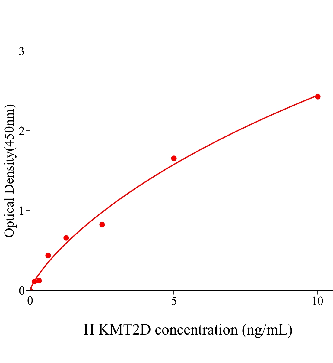 人组蛋白赖氨酸N甲基转移酶2D(KMT2D)ELISA试剂盒主图