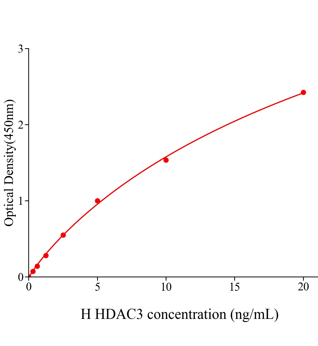 人组蛋白去乙酰化酶3(HDAC3)ELISA试剂盒主图