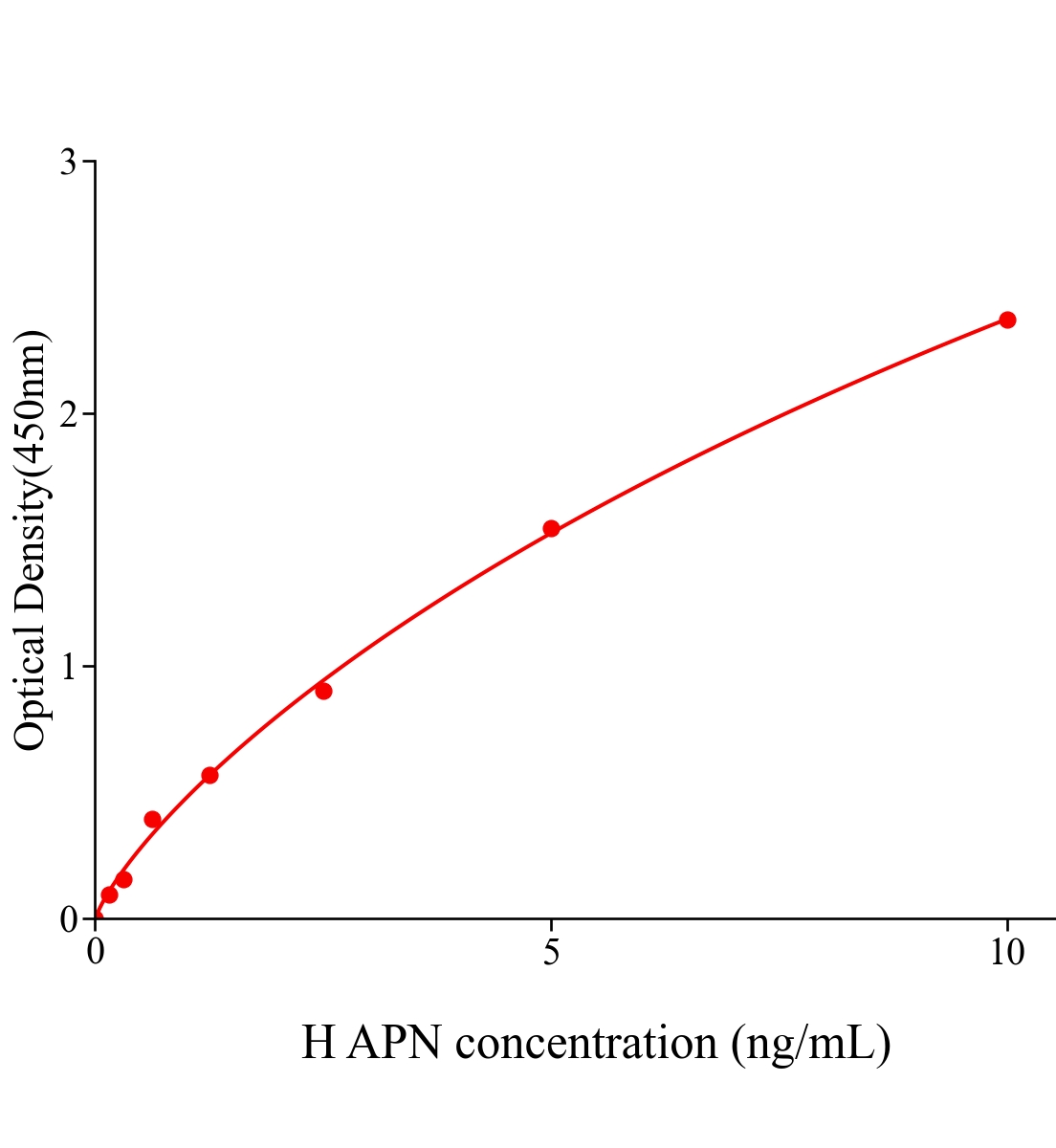 人氨肽酶N(APN)ELISA试剂盒主图