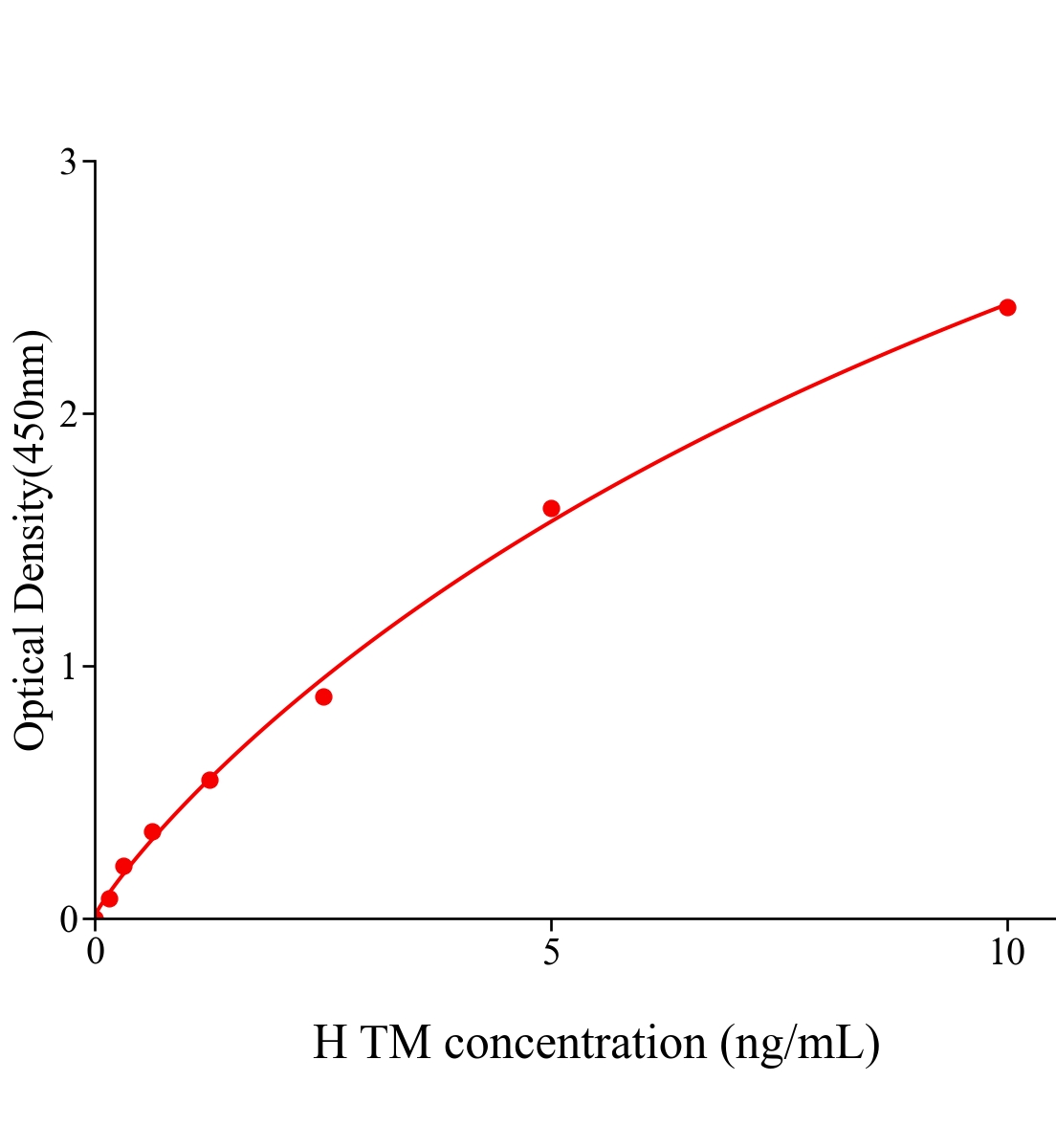 人血栓调节蛋白(TM)ELISA试剂盒主图