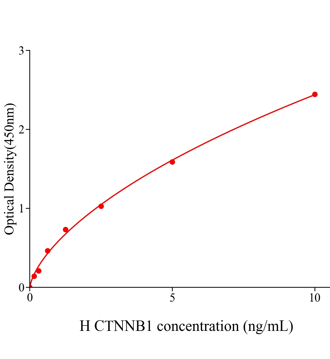 人连环蛋白&beta;1 88kDa(CTNNB1)ELISA试剂盒主图