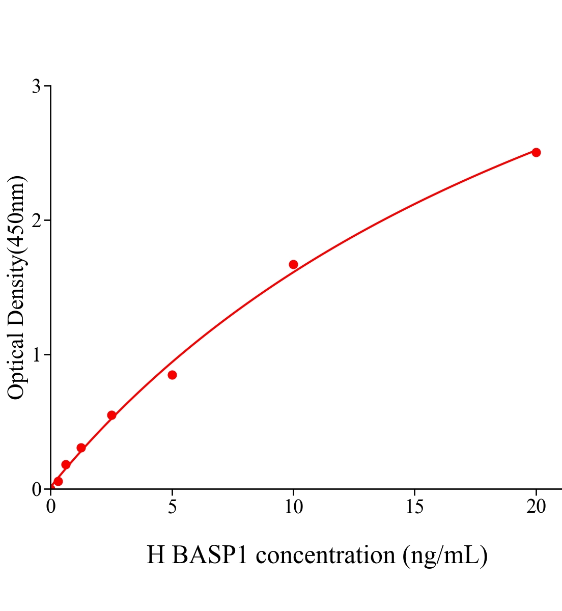 人脑富含膜附着信号蛋白1(BASP1)ELISA试剂盒主图
