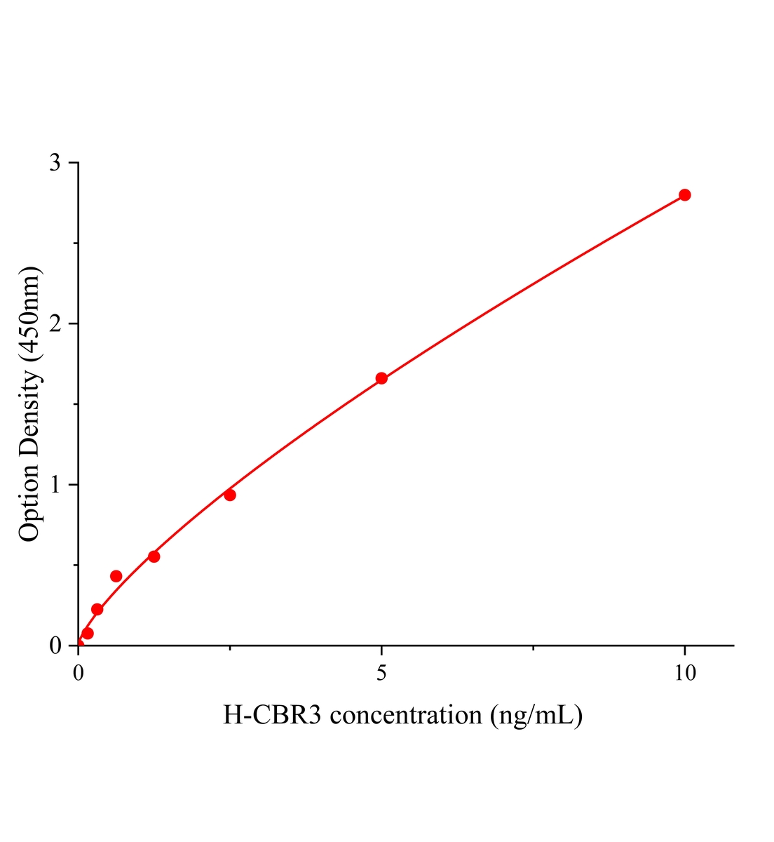 人羰基还原酶3(CBR3)ELISA试剂盒主图