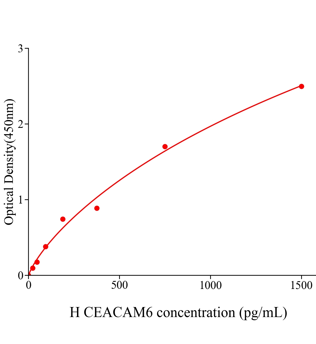 人癌胚抗原相关的细胞粘附分子6(CEACAM6)ELISA试剂盒主图