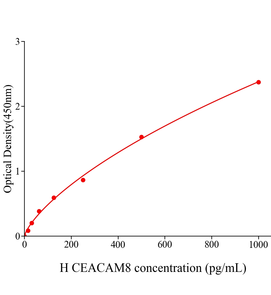 人癌胚抗原相关细胞粘附分子8(CEACAM8)ELISA试剂盒主图