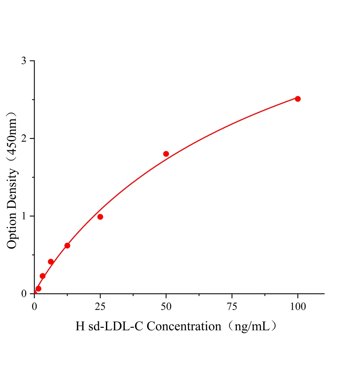 人小而低密度脂蛋白(sd-LDL-C)ELISA试剂盒主图