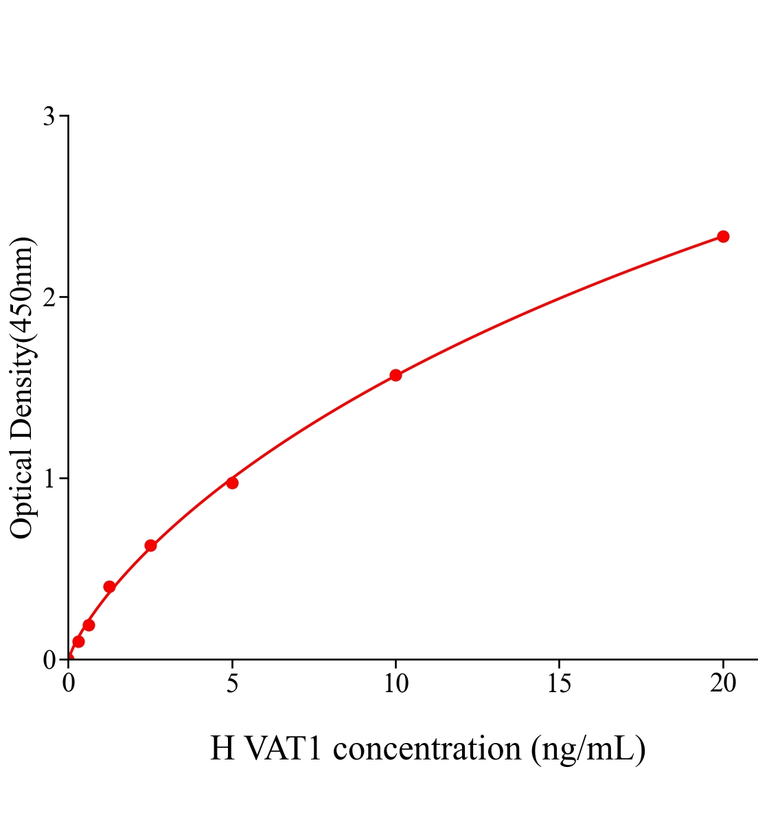 人囊泡胺转运蛋白1(VAT1)ELISA试剂盒主图