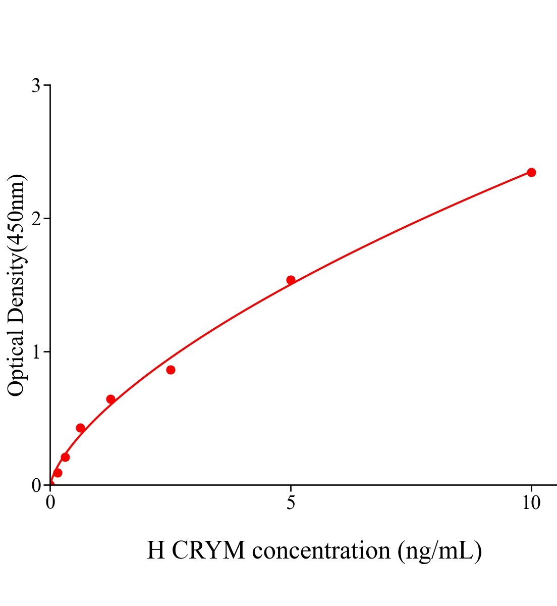 人硫代吗啉羧化物脱氢酶(CRYM)ELISA试剂盒主图