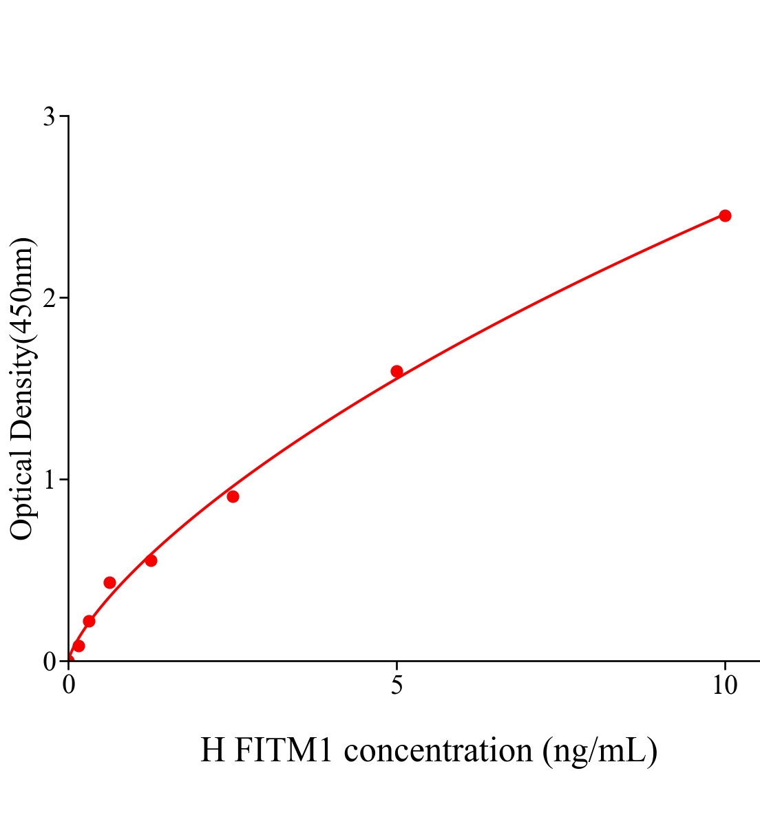 人脂肪储存诱导跨膜蛋白1(FITM1)ELISA试剂盒主图