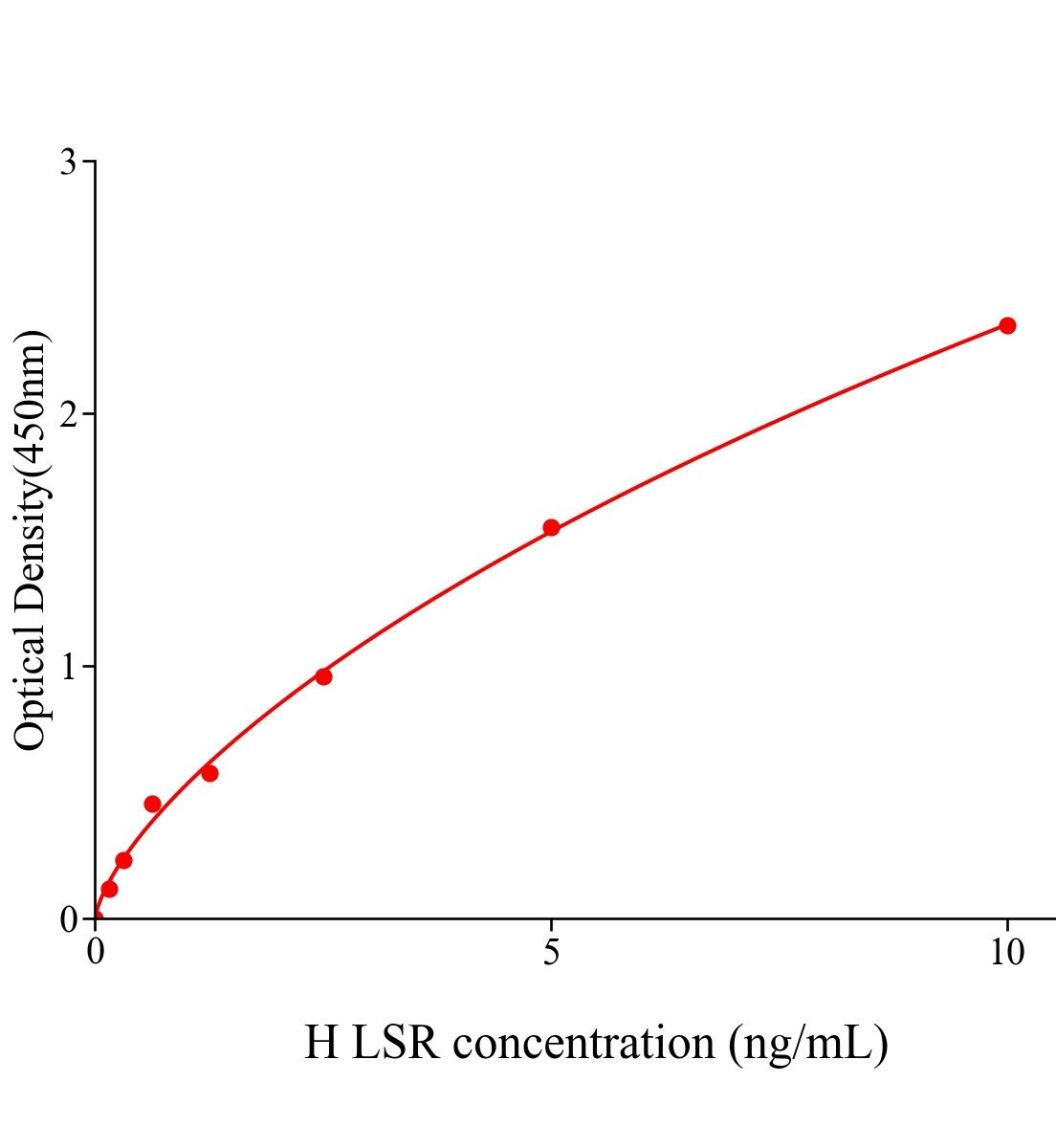 人脂解激活脂蛋白受体(LSR)ELISA试剂盒主图
