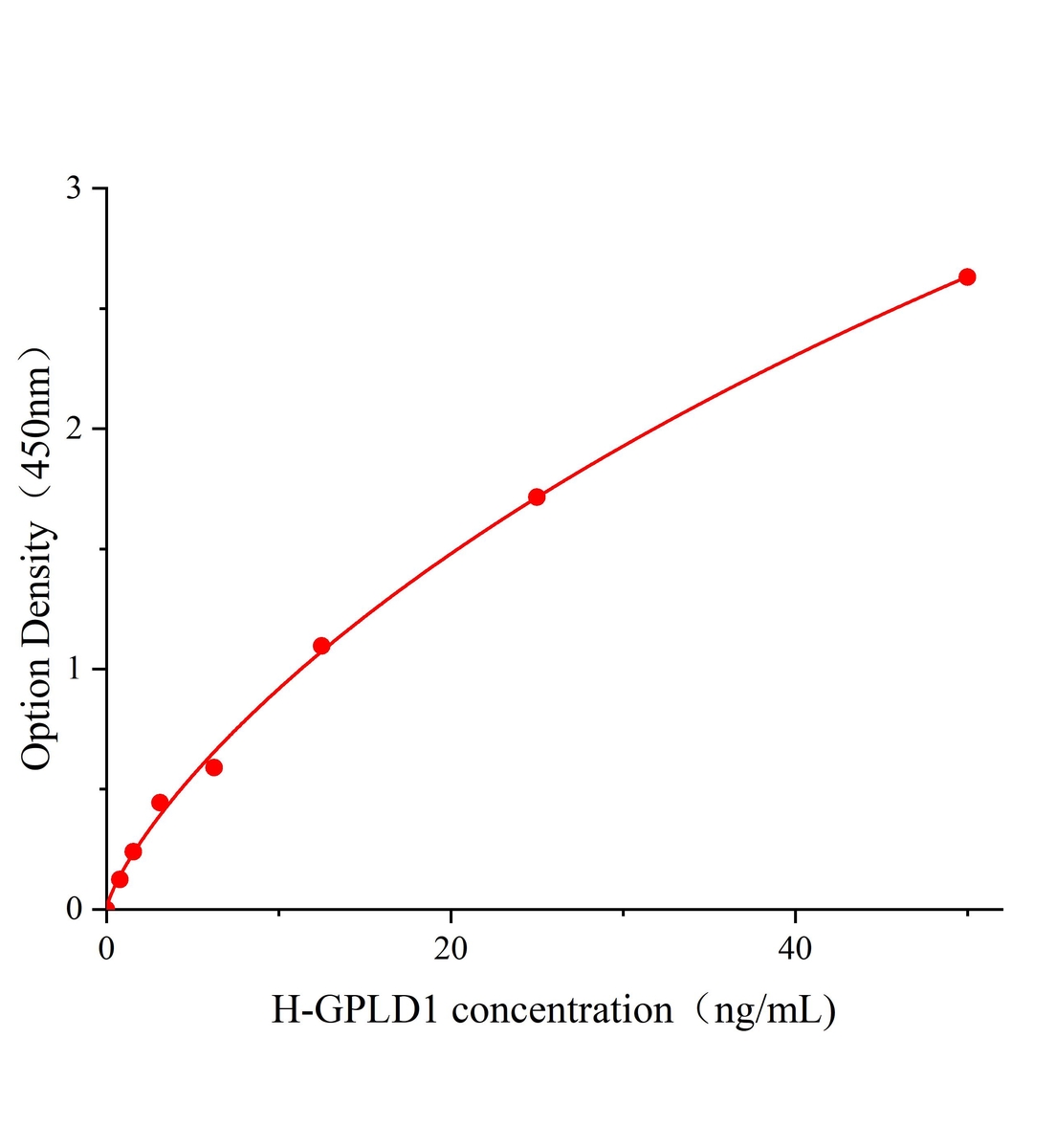 人糖基化磷脂酰肌醇特异性磷脂酶D1(GPLD1)ELISA试剂盒主图