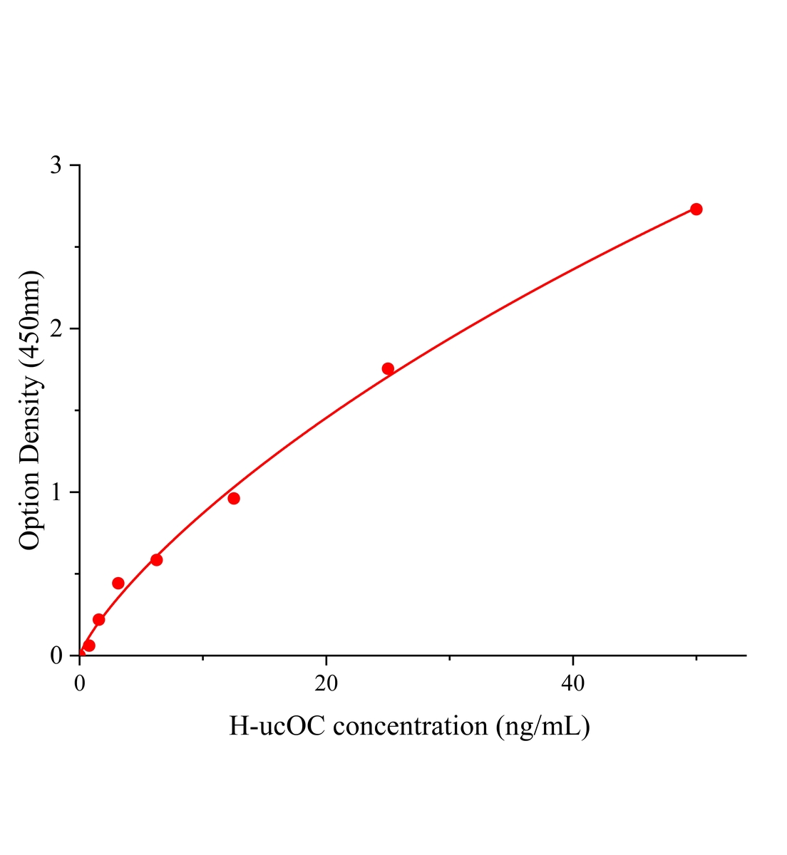 人羧化不全骨钙素(ucOC)ELISA试剂盒主图