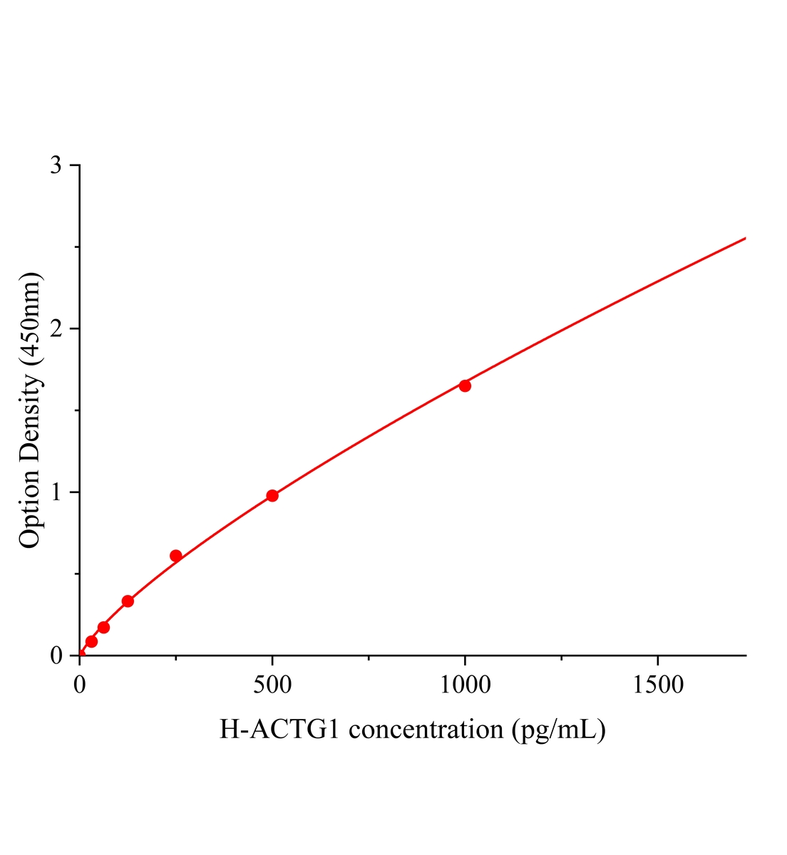 人肌动蛋白&gamma;1(ACTG1)ELISA试剂盒主图
