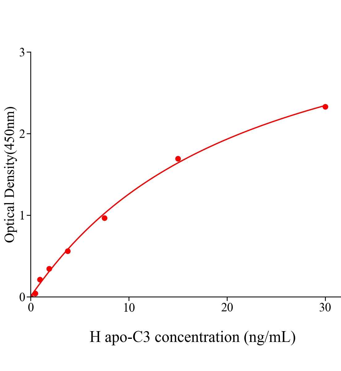 人载脂蛋白C3(apo-C3)ELISA试剂盒主图