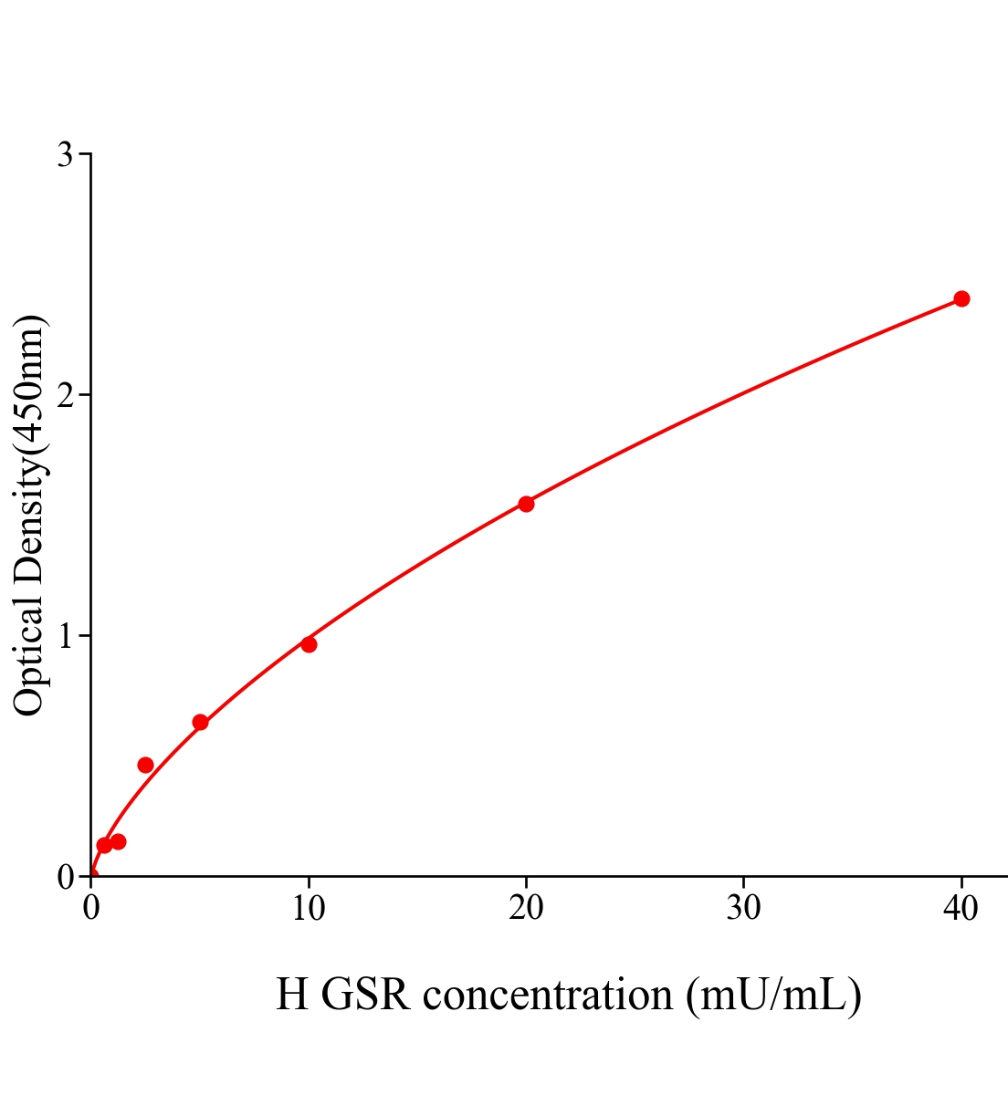 人谷胱甘肽还原酶(GSR)ELISA试剂盒主图