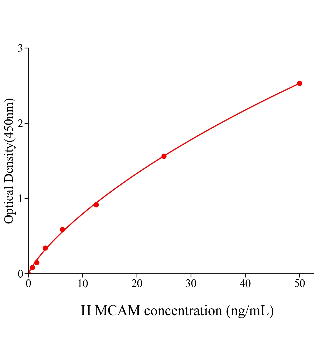 人黑素瘤细胞黏附分子(MCAM)ELISA试剂盒主图